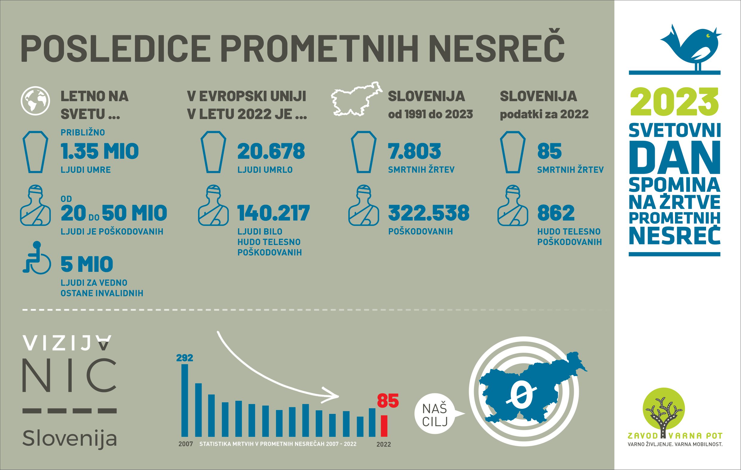 infografika 2023 svetovni dan spomina na zrtve prometnih nesrec zavod varna pot